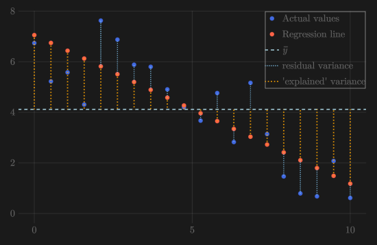 A linear regression plot with the residual sum of squares and the explained sum of squares marked.