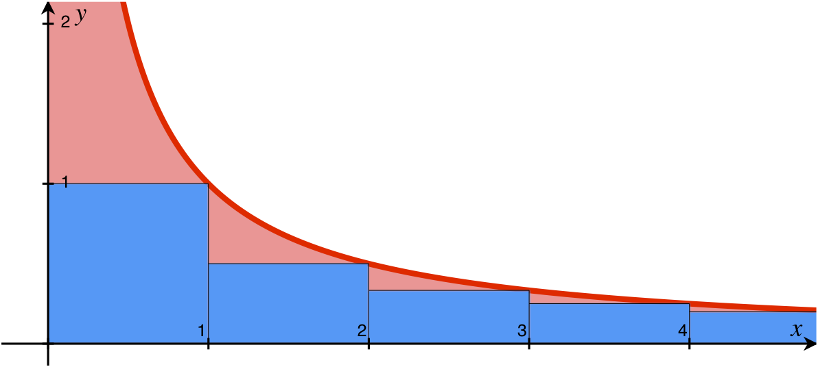 A right Riemann sum of the curve y equals 1 over x: blue rectangles under the curve leave red slivers of area between their tops and the curve.
