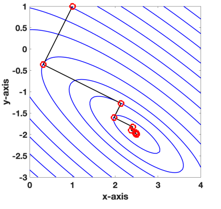 Steepest descent steps zig-zagging across the contour lines of a two-variable quadratic function toward its minimum.